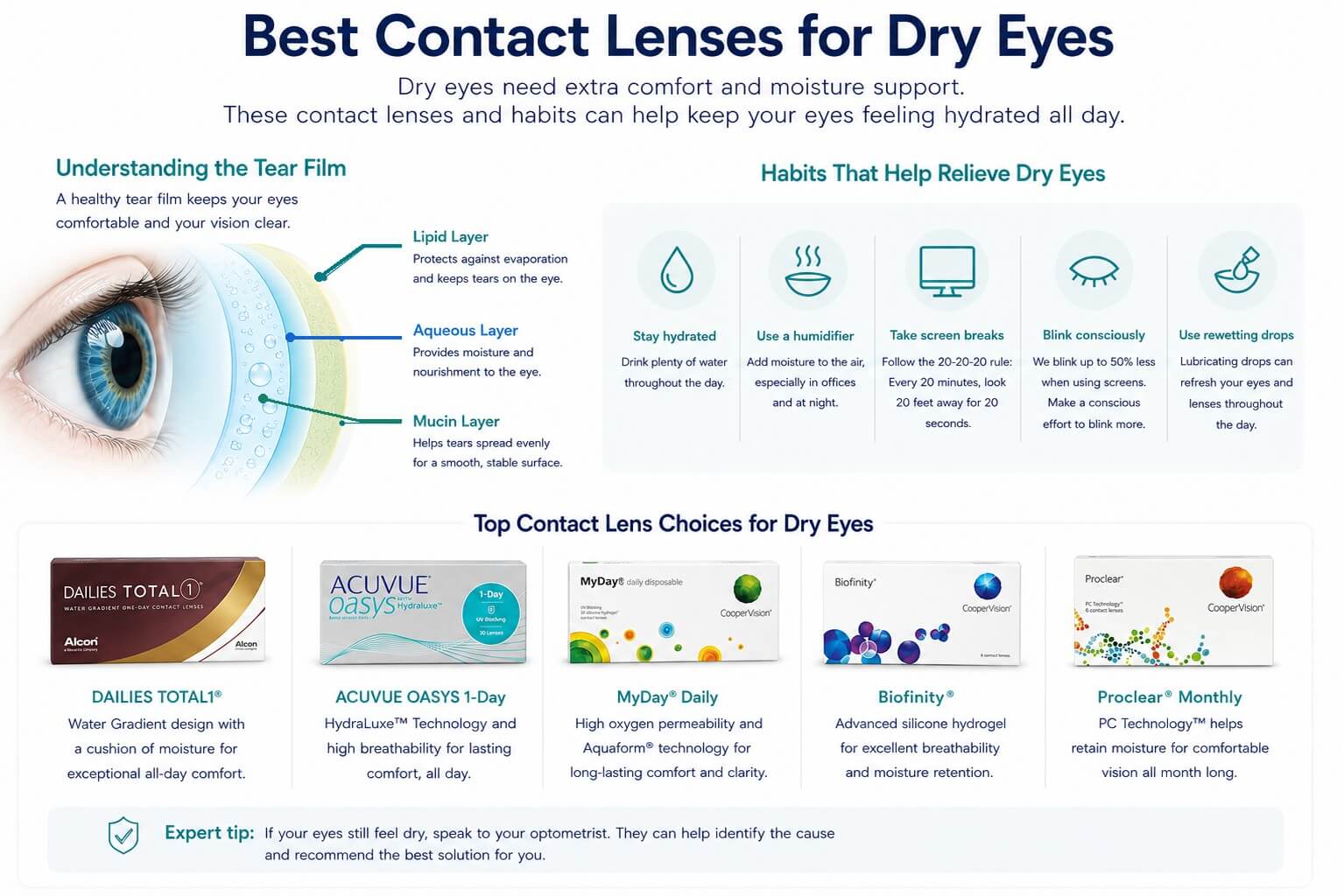 Tear film layers, and recommended contact lenses for dry eyes