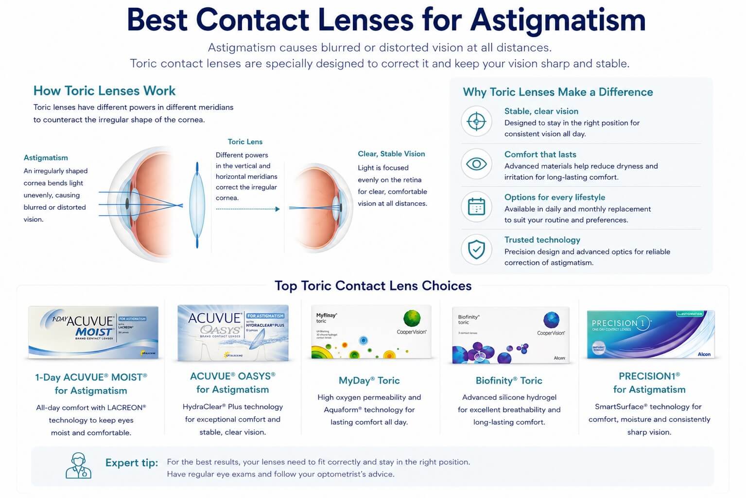 "How toric contact lenses correct astigmatism and stay orientated on the eye.