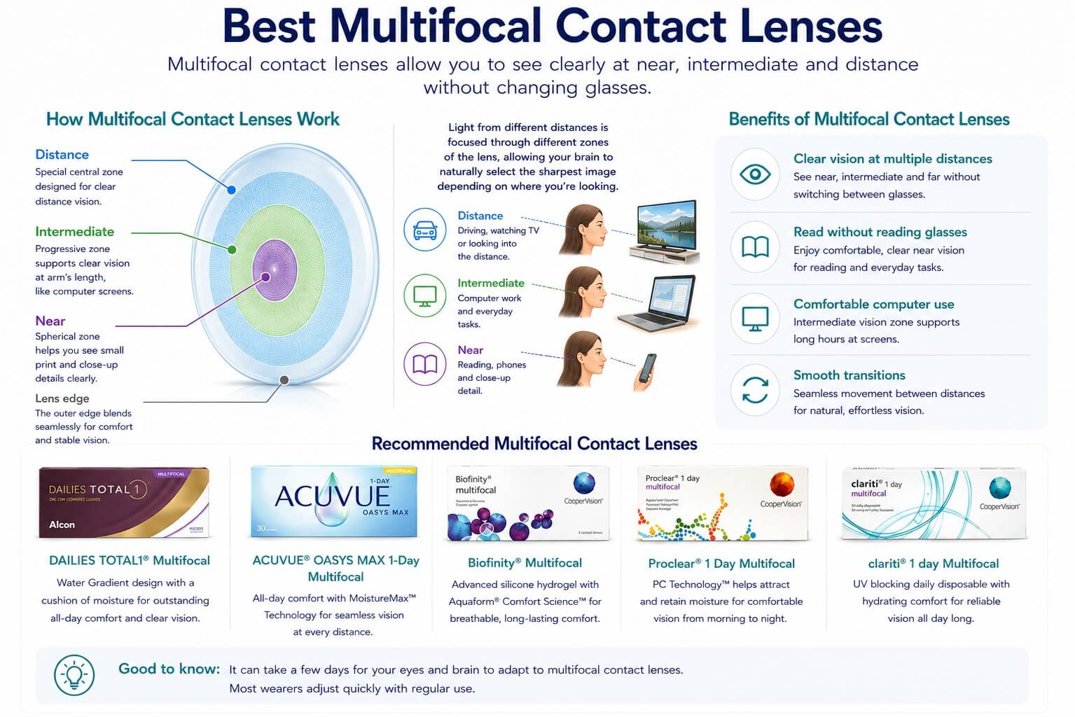 Multifocal contact lens zones for distance, intermediate and near vision