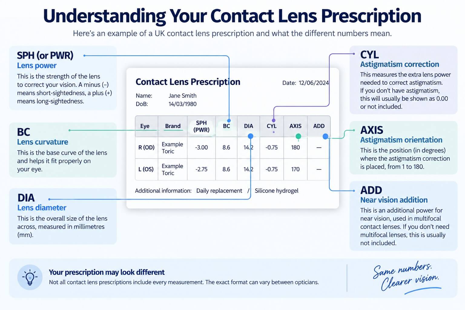 Decode your contact lens prescription