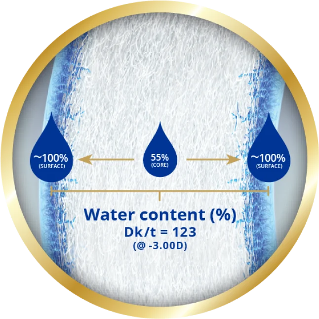 Water gradient material 